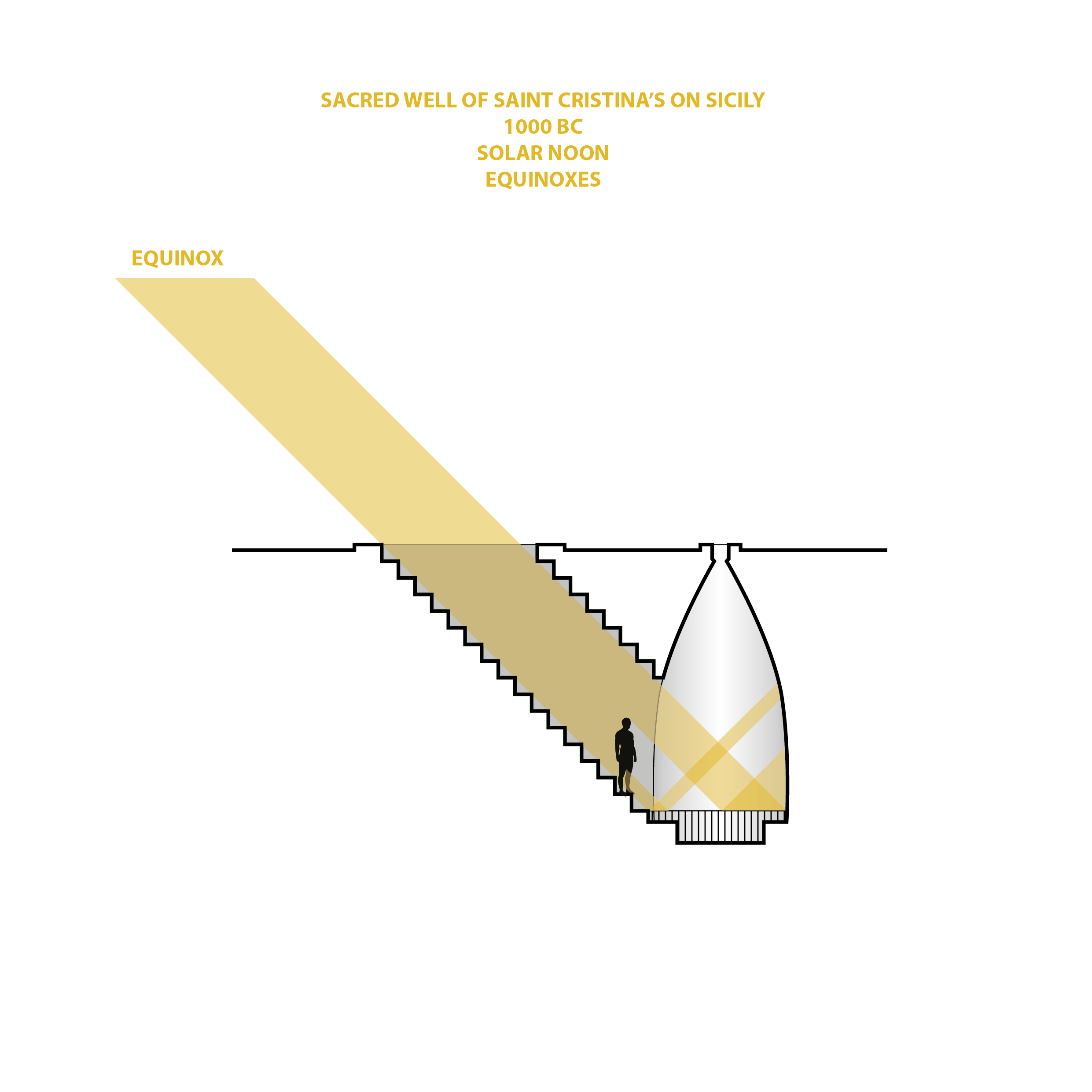 Diagram van St. Christina’s Sacred Well met lichtinval en water tijdens zonnewende